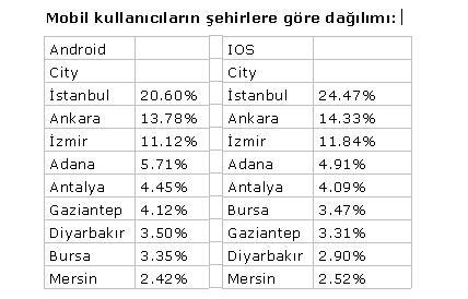 E-Ticarette kim önde? IOS MU, Android mi?