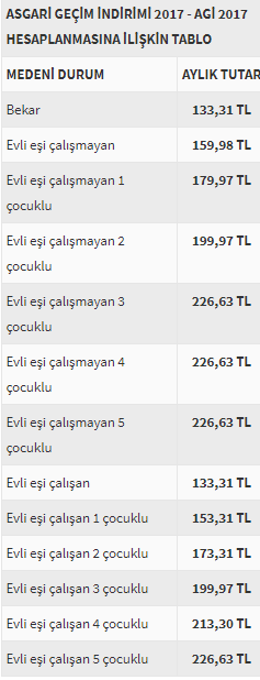 2018 asgari ücret agi dahil ne kadar? | 2018'de AGİ ne kadar? ( 2018 agi hesapla)