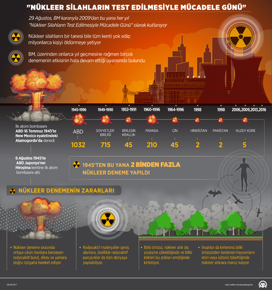 Bugün Nükleer Silahların Test Edilmesiyle Mücadele Günü