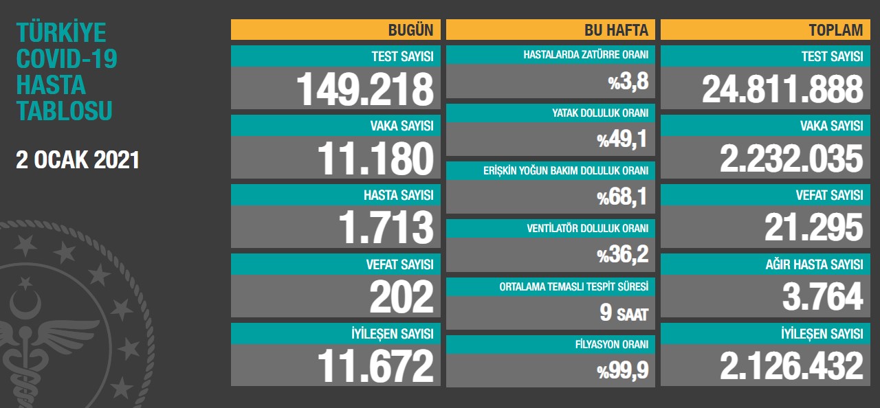 Günlük koronavirüs verileri açıklandı