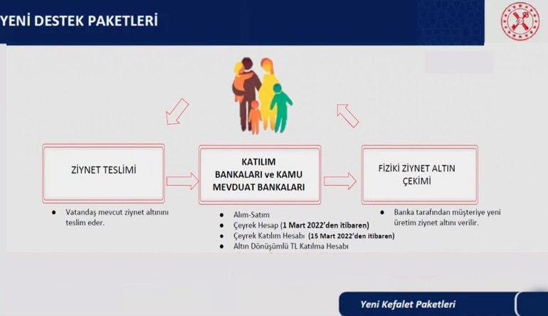 Bakan Nebati: Yastık altındaki altınlar ekonomiye kazandırılıyor