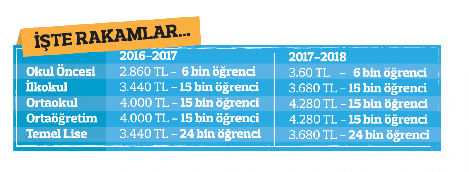 340 bin öğrenciye  özel okul teşviki
