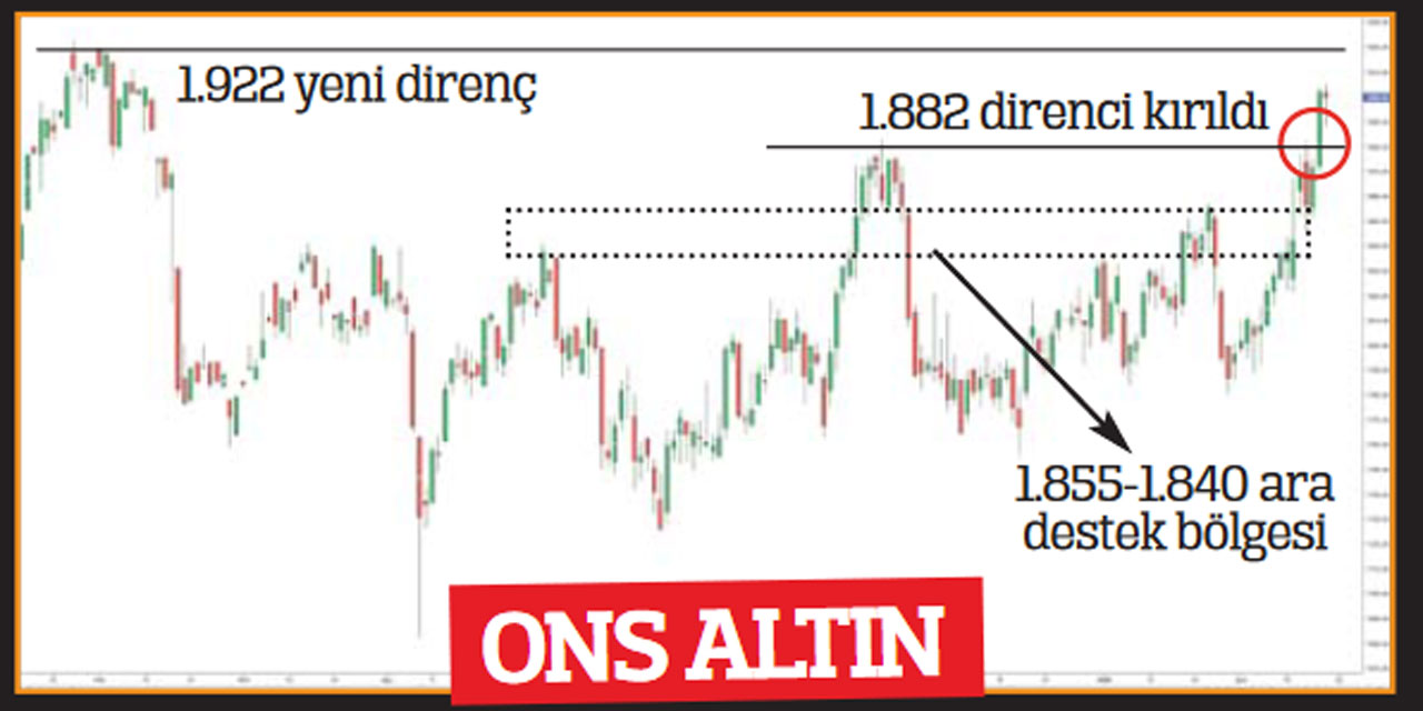 Altın, zinciri kırdı mı? Fiyatlar nereye gider?