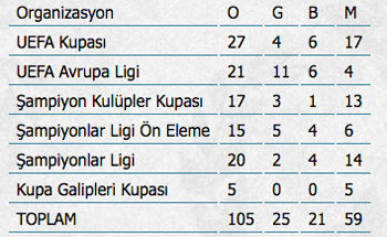 Fenerbahçe, 209. Avrupa kupası sınavında