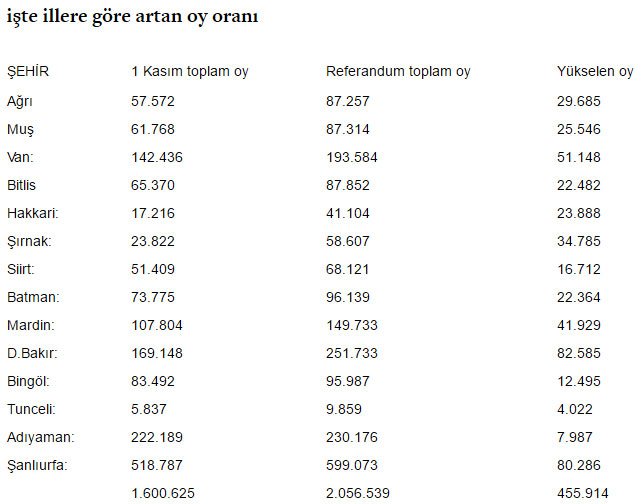 Referandumun sonucunu belirleyen bölge