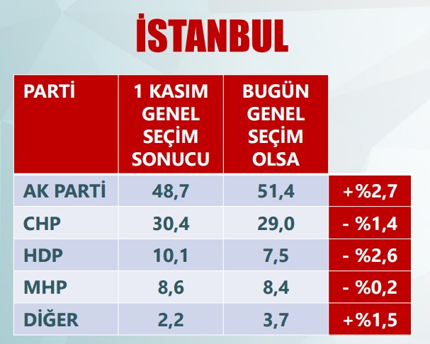 ORC 30 büyükşehirin nabzını tuttu