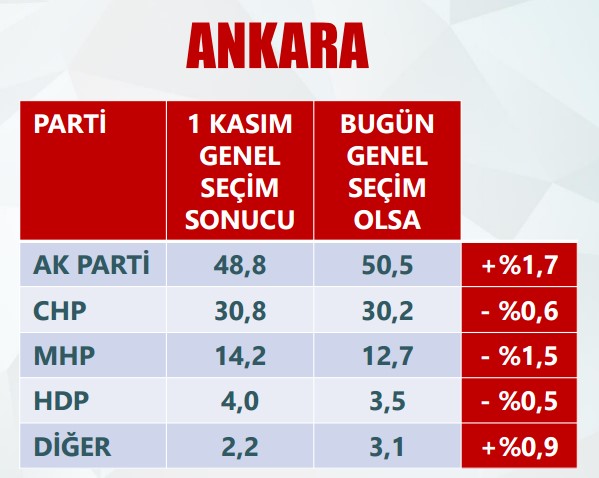 ORC 30 büyükşehirin nabzını tuttu