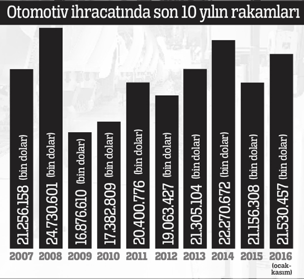 Otomotiv ihracatında tarihin 2. rekoru yolda