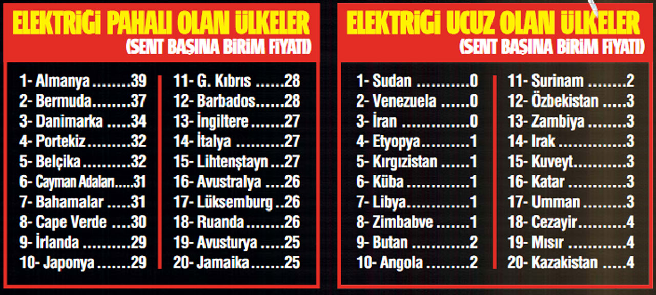 Dünyayı elektrik çarptı