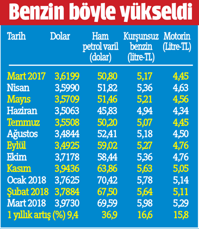 Benzin 6 lirayı buldu