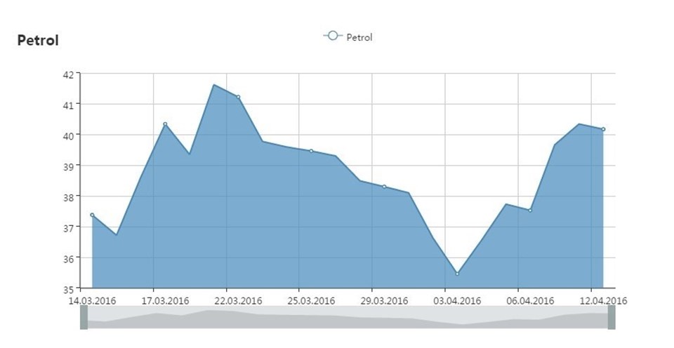 Petrol 4 ayın zirvesinde Petrol 4 ayın zirvesinde