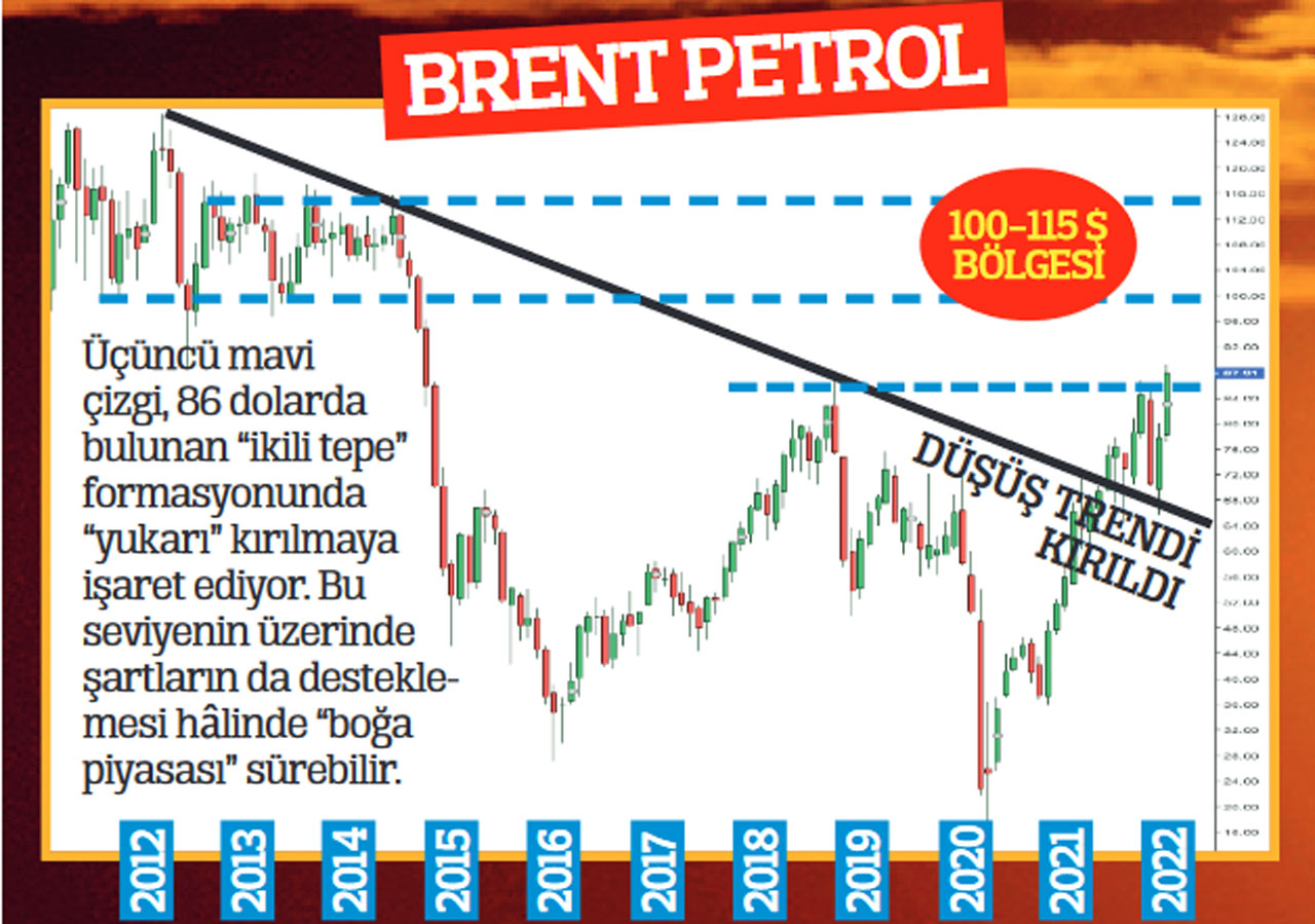 Petrolde 100 dolara, depoda zora yolculuk