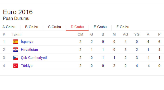 EURO 2016'da Türkiye gruptan nasıl çıkar? Son puan durumu