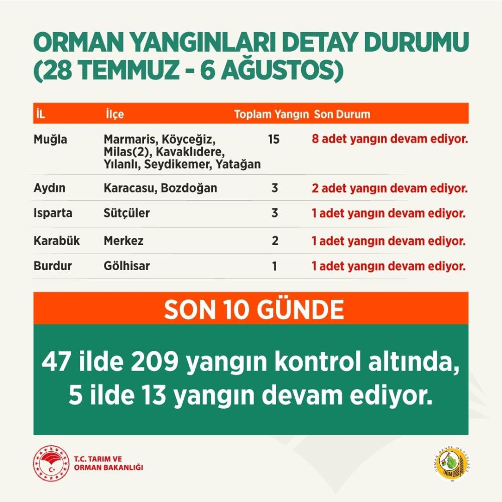 Bakan Pakdemirli, orman yangınlarına ilişkin son bilgileri paylaştı