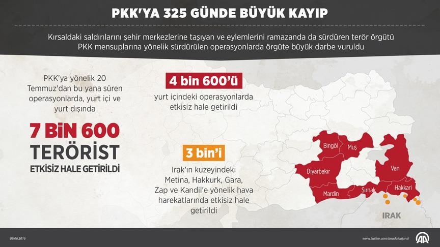 PKK şokta! 325 günde büyük kayıp