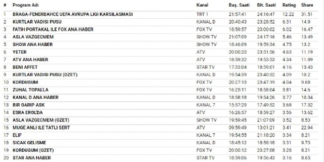 Kurtlar Vadisi'ni reytinglerde zirveden indiren Fenerbahçe Avrupa'dan elendi Kurtlar Vadisi'ni reytinglerde zirveden indiren Fenerbahçe Avrupa'dan elendi