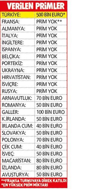 Türkiye, EURO 2016'da en fazla primi alan takım