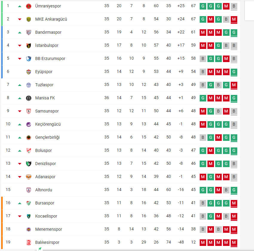 Bandırmaspor - Bursaspor 4-2 (ÖZET) Timsah'ın gözyaşları... 2 Lig'e düştüler