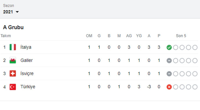 Türkiye gruptan nasıl çıkar? İşte EURO 2020 kalan maçlar