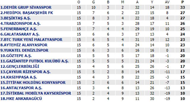 Süper Lig'de 15. hafta tamamlandı! İşte puan durumu