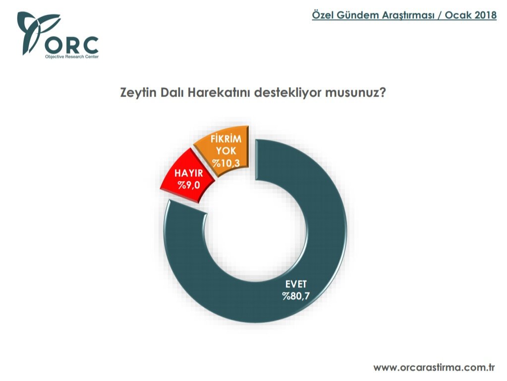 Kamuoyunda Afrin harekâtına destek yüzde kaç çıktı?