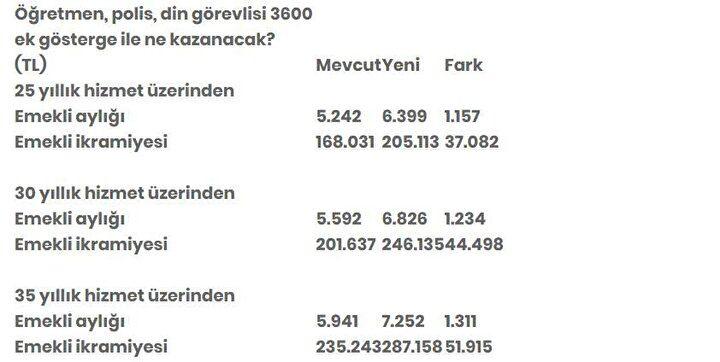 3600 ek gösterge için iki sürpriz talep