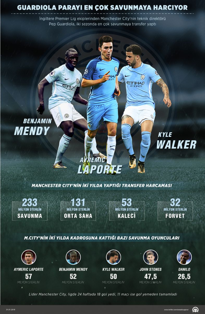 Guardiola parayı en çok savunmaya harcıyor