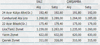 Altın düşüşe geçti | Altın fiyatı ne kadar, çeyrek altın kaç para?
