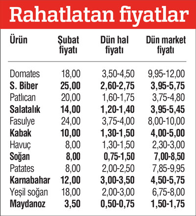 Hasat başladı fiyatlar düştü