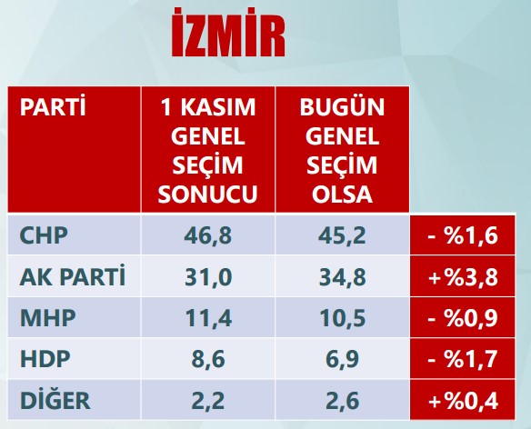 ORC 30 büyükşehirin nabzını tuttu