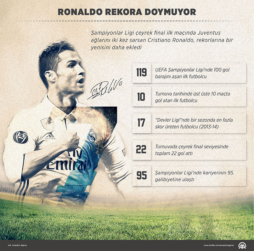 Ronaldo rekora doymuyor