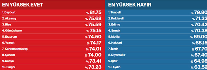İşte referandumda rekor kıran il
