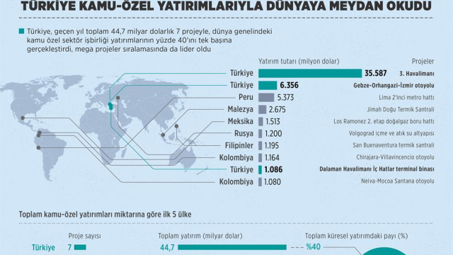 Türkiye dünya genelindeki yatırımların yüzde 40'ını tek başına yapıyor