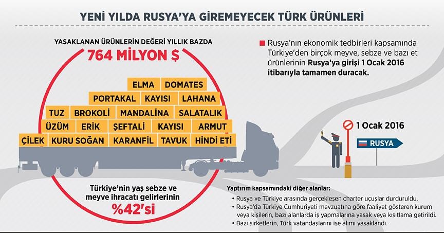 Yeni yılda Rusya'ya giremeyecek Türk ürünleri Yeni yılda Rusya'ya giremeyecek Türk ürünleri