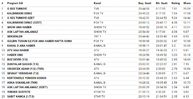 Reytinglerde ''O Ses Türkiye'' Birinci Oldu