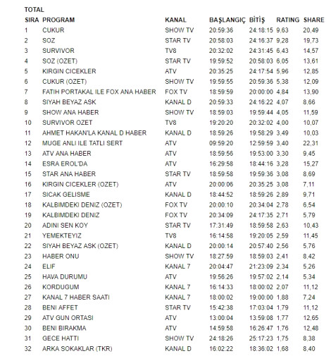12 Mart Pazartesi reytinglerinde bir numara yine Çukur