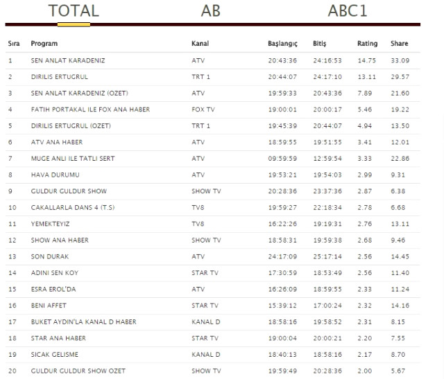 Sen Anlat Karadeniz reytinglerde yine zirvede