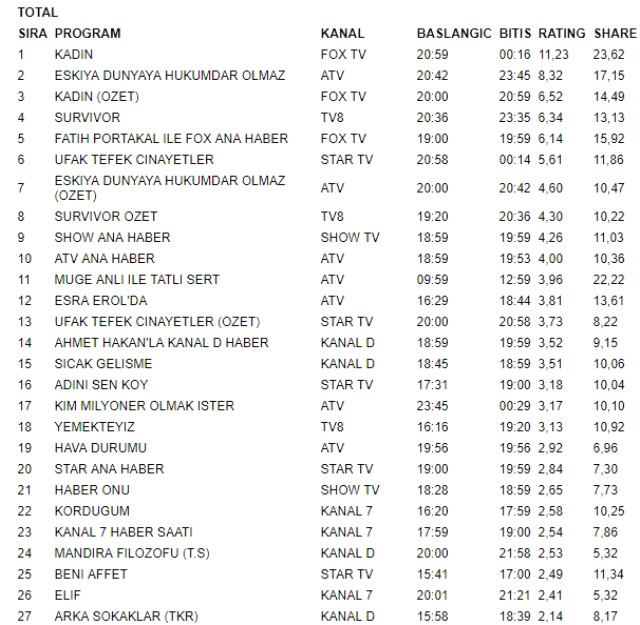 Kadın dizisi birinci oldu (27 Şubat reytingleri)