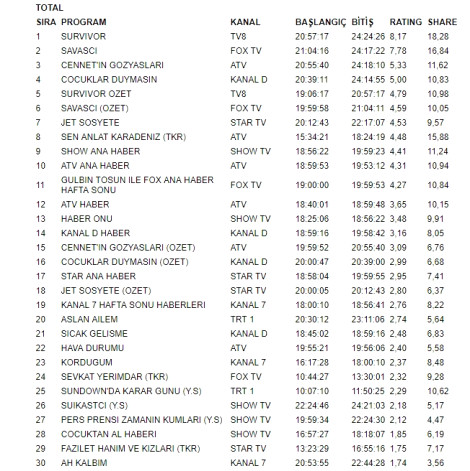 Survivor birinciliği kaptı