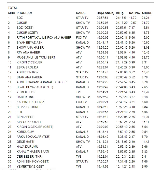Çukur reytinglerde geriledi