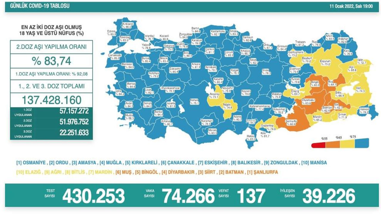 Koronavirüste son durum belli oldu: Vaka sayısı 70 bini aştı