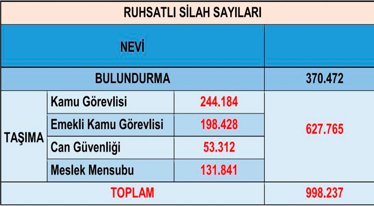 Emniyet'ten ruhsatsız silahlanman açıklaması! Tablolarla paylaştı