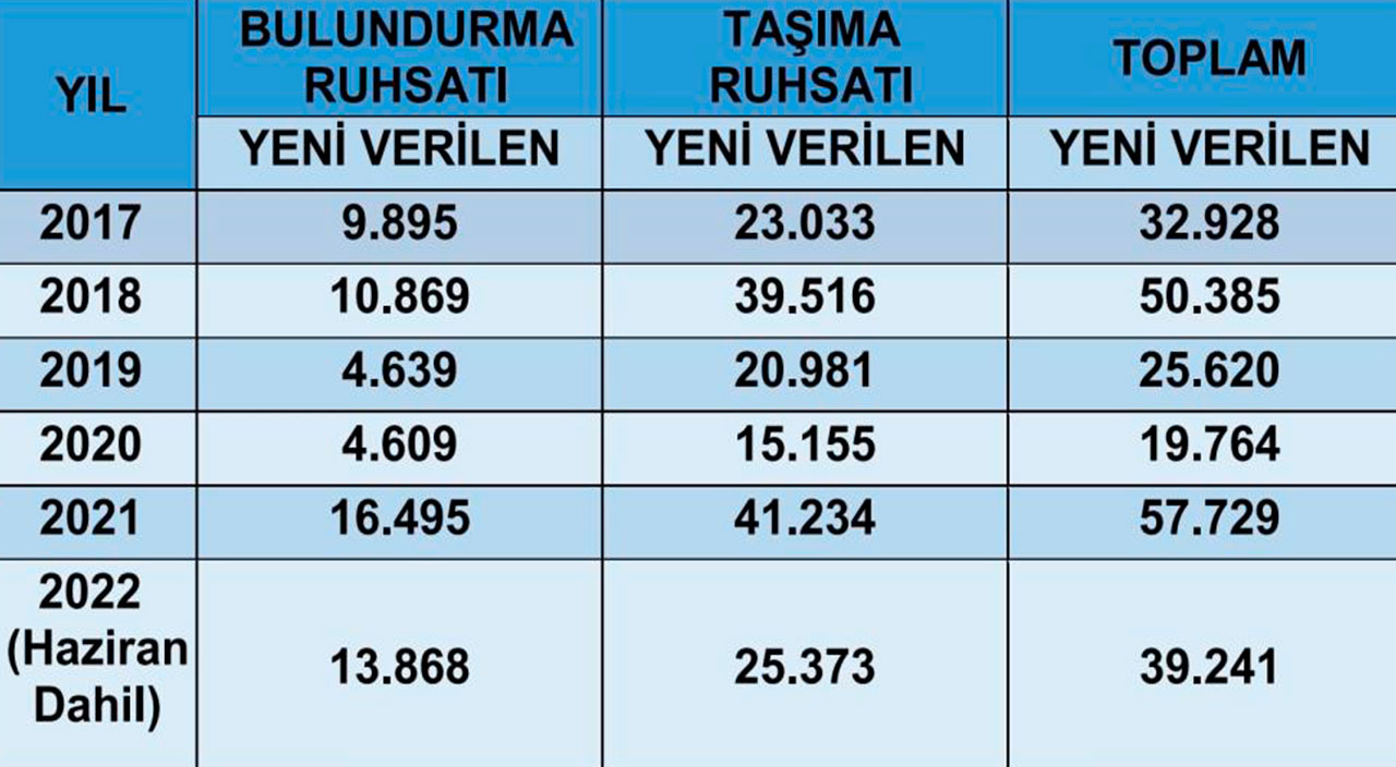 Emniyet'ten ruhsatsız silahlanman açıklaması! Tablolarla paylaştı