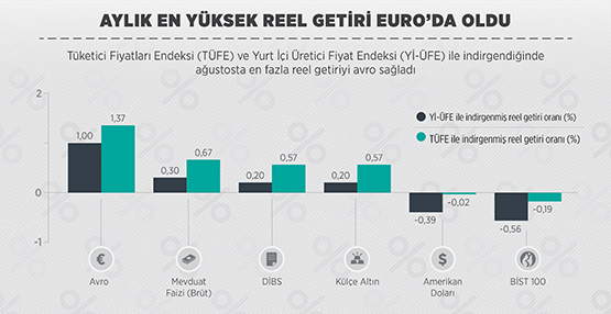 Ağustosta en çok avro kazandırdı