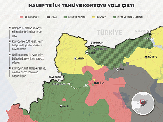 Halep'te ilk tahliye konvoyu muhaliflerin kontrolündeki bölgeye ulaştı