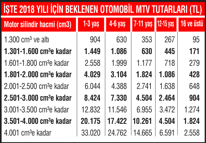 Yüzde 40'lık MTV artışı, yeni araçları ikinci plana attı