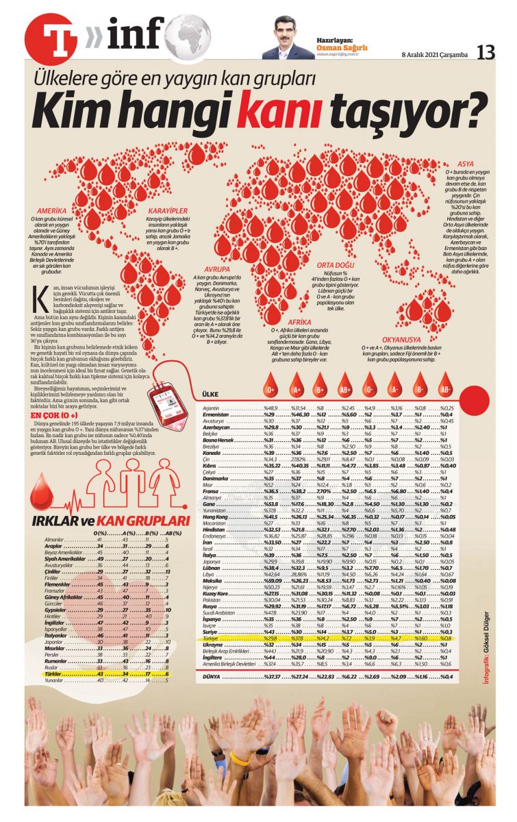 Ülkelere göre en yaygın kan grupları