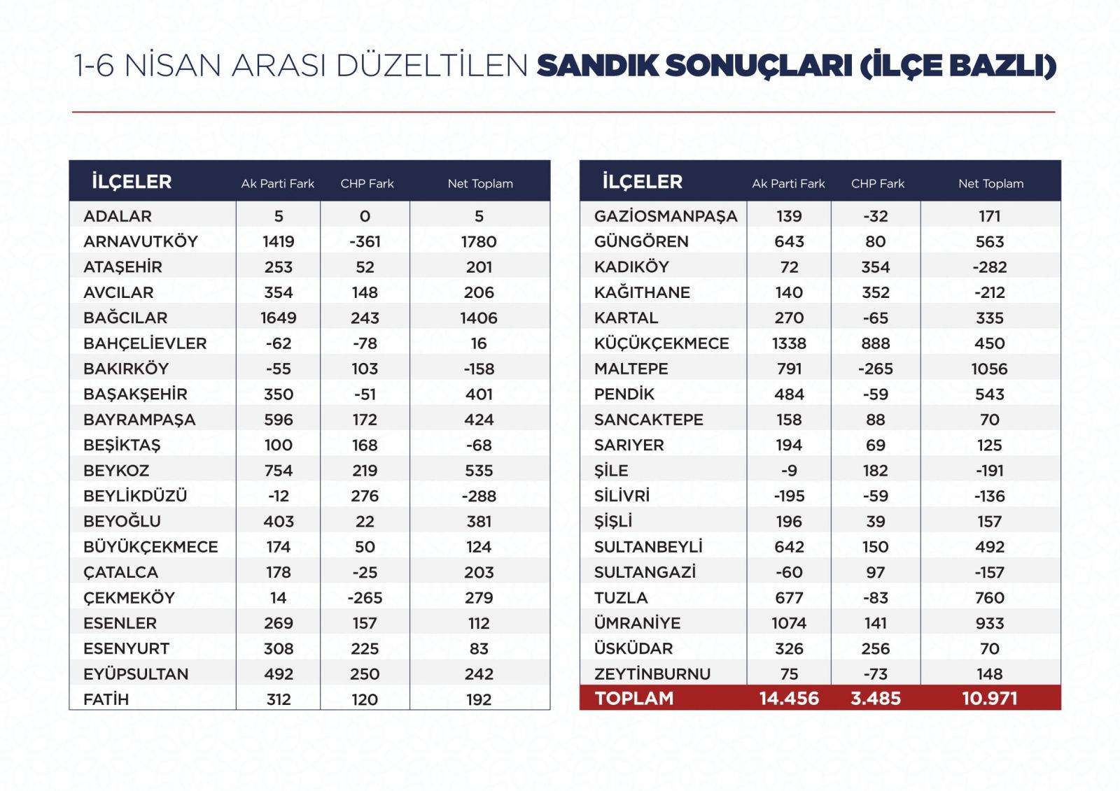 AK Parti Genel Başkan Yardımcısı Yılmaz: 38 ilçede oyların tümünün sayımı için YSK'ya başvuracağız AK Parti Genel Başkan Yardımcısı Yılmaz: 38 ilçede oyların tümünün sayımı için YSK'ya başvuracağız