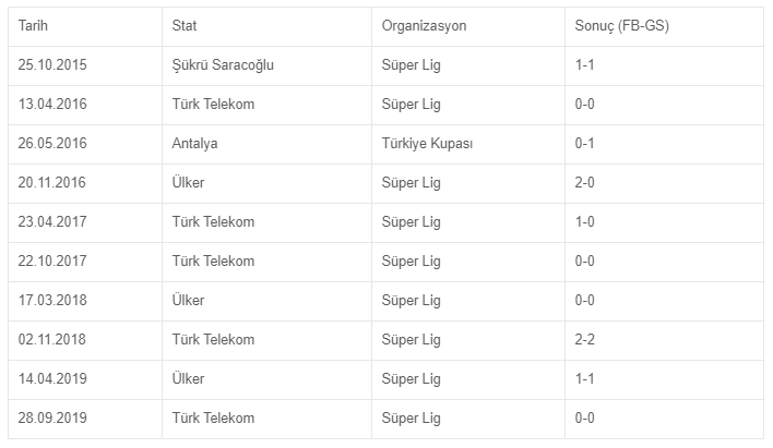 Fenerbahçe-Galatasaray rekabetinde 391. randevu