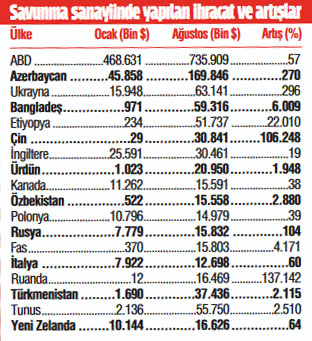 Savunma sanayiinde dünyaya kafa tutuyoruz Savunma sanayiinde dünyaya kafa tutuyoruz